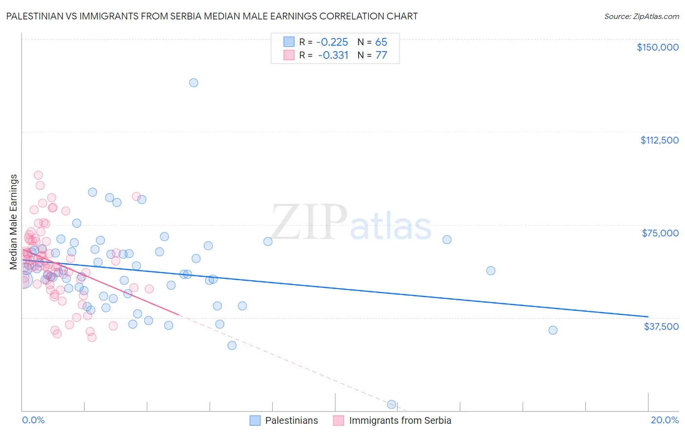 Palestinian vs Immigrants from Serbia Median Male Earnings