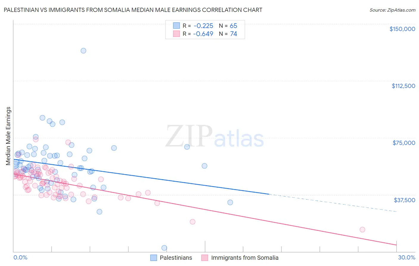 Palestinian vs Immigrants from Somalia Median Male Earnings