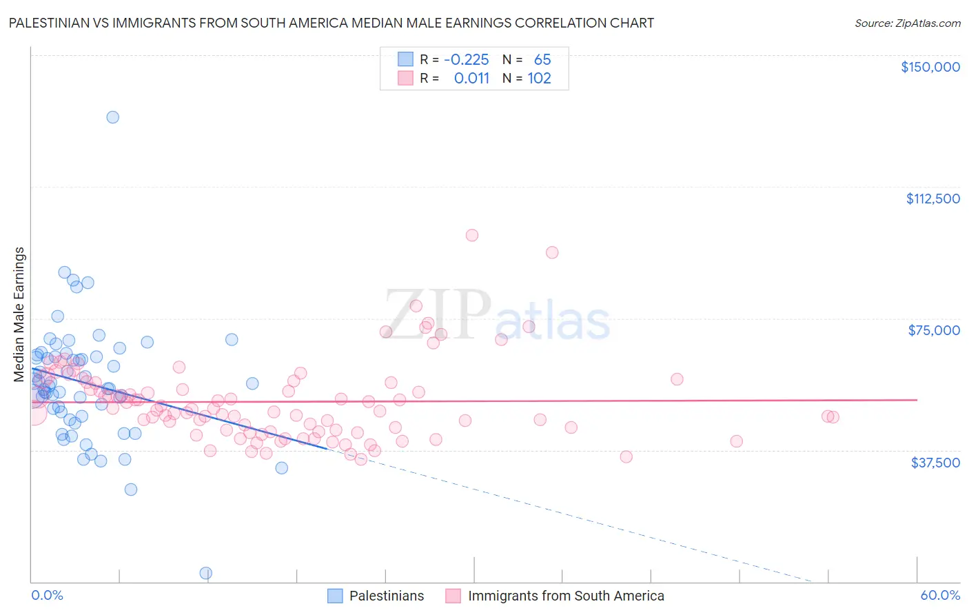 Palestinian vs Immigrants from South America Median Male Earnings