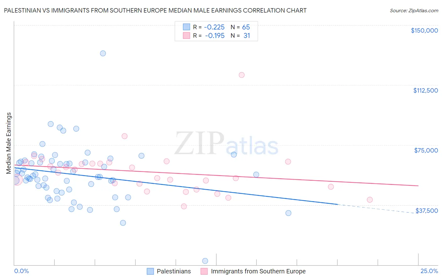 Palestinian vs Immigrants from Southern Europe Median Male Earnings