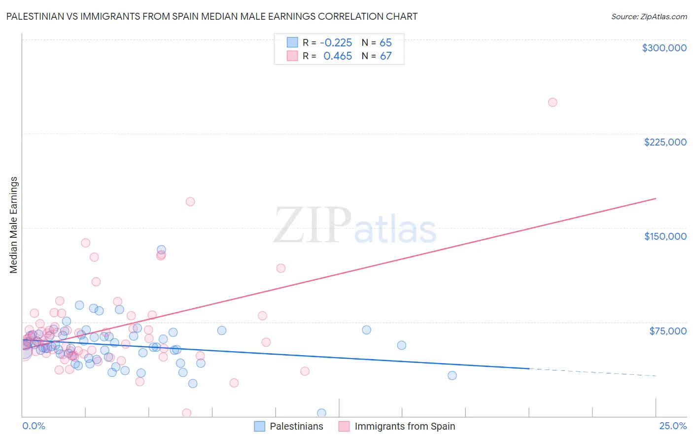 Palestinian vs Immigrants from Spain Median Male Earnings