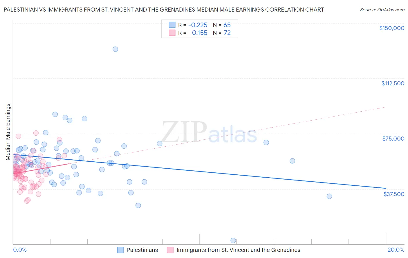 Palestinian vs Immigrants from St. Vincent and the Grenadines Median Male Earnings