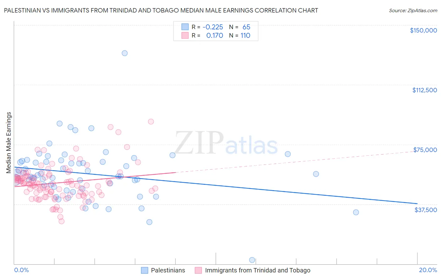 Palestinian vs Immigrants from Trinidad and Tobago Median Male Earnings