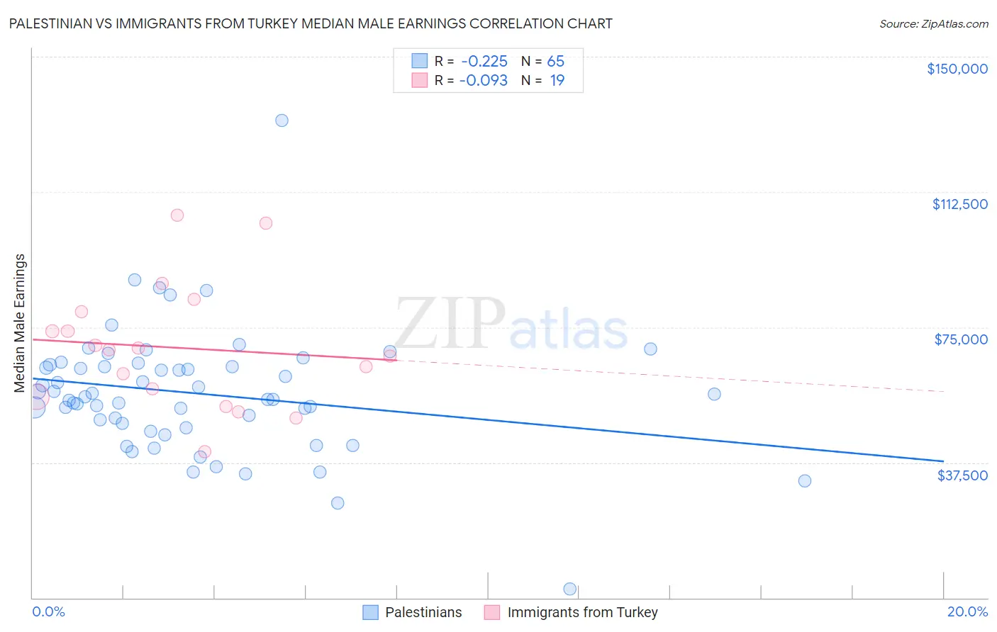 Palestinian vs Immigrants from Turkey Median Male Earnings