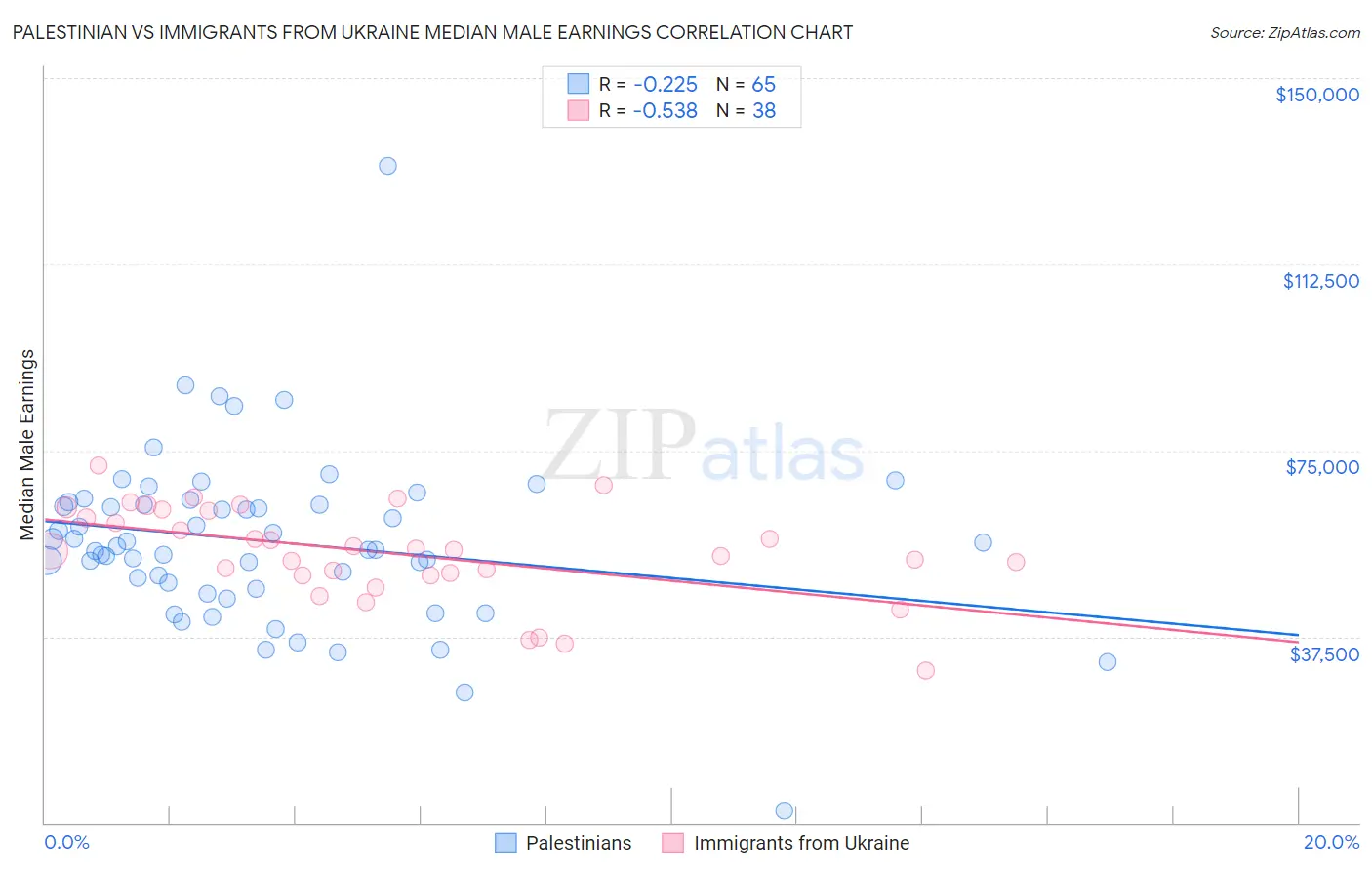 Palestinian vs Immigrants from Ukraine Median Male Earnings