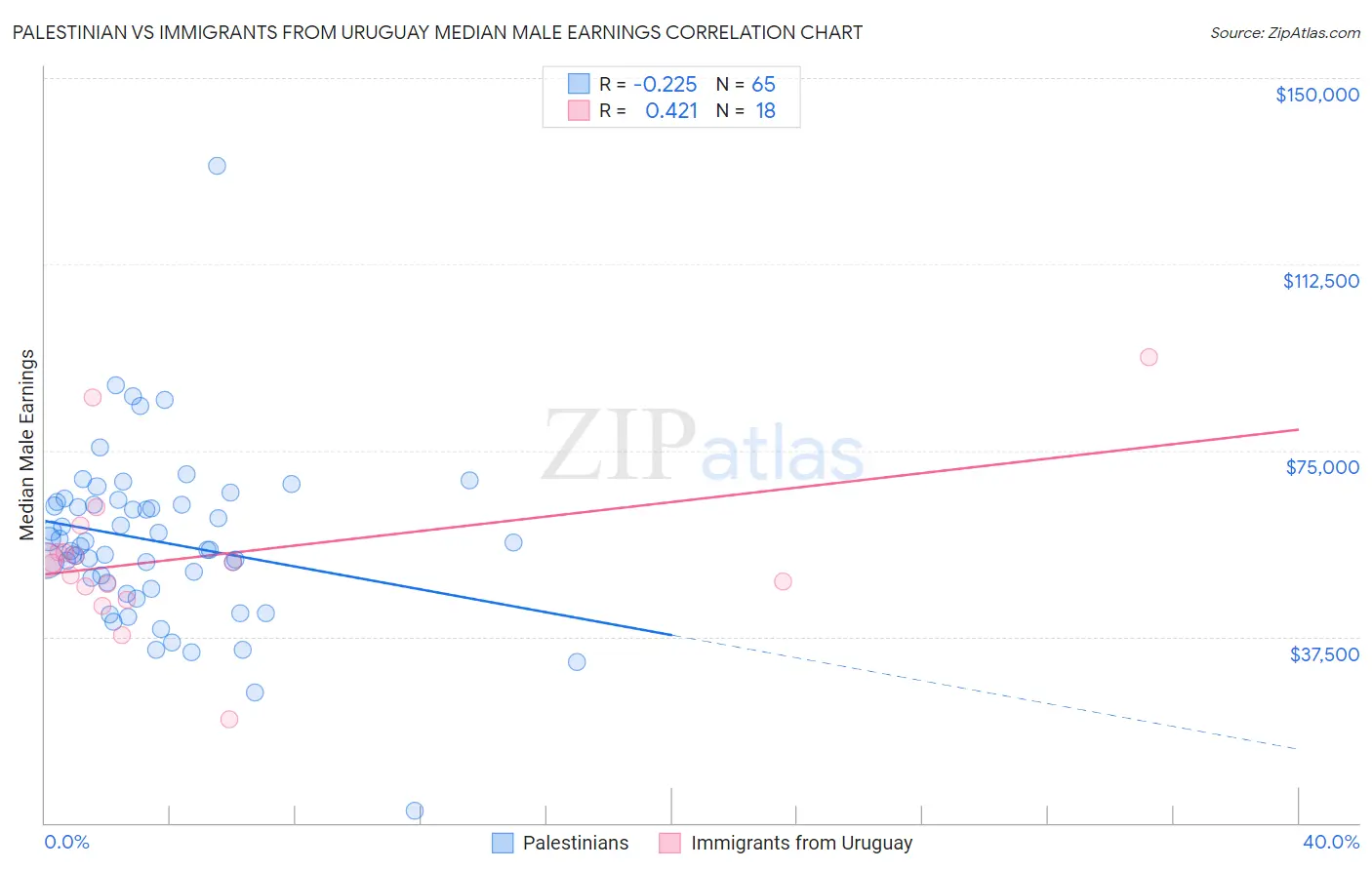 Palestinian vs Immigrants from Uruguay Median Male Earnings