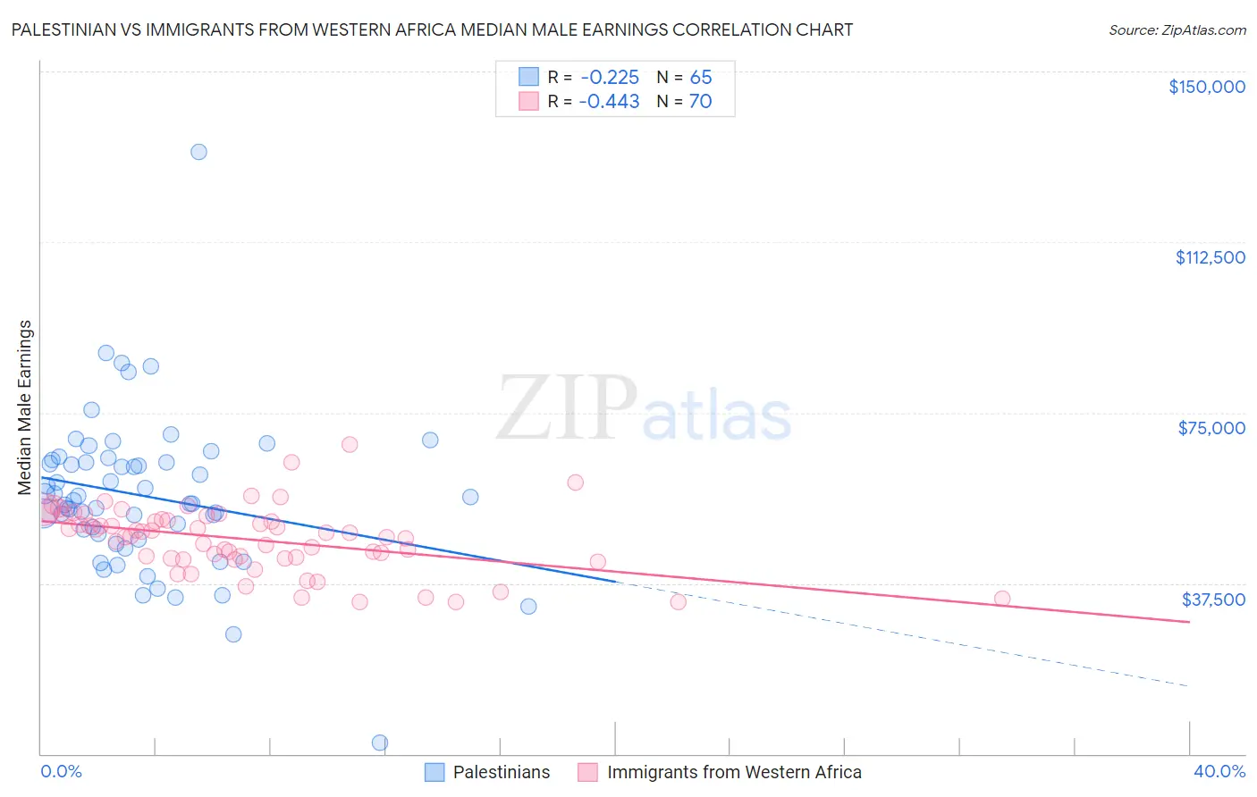 Palestinian vs Immigrants from Western Africa Median Male Earnings