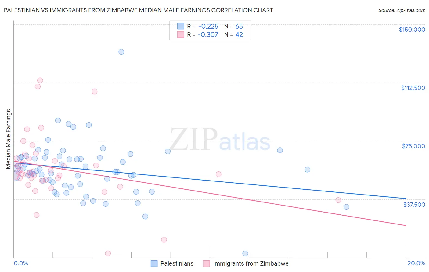 Palestinian vs Immigrants from Zimbabwe Median Male Earnings