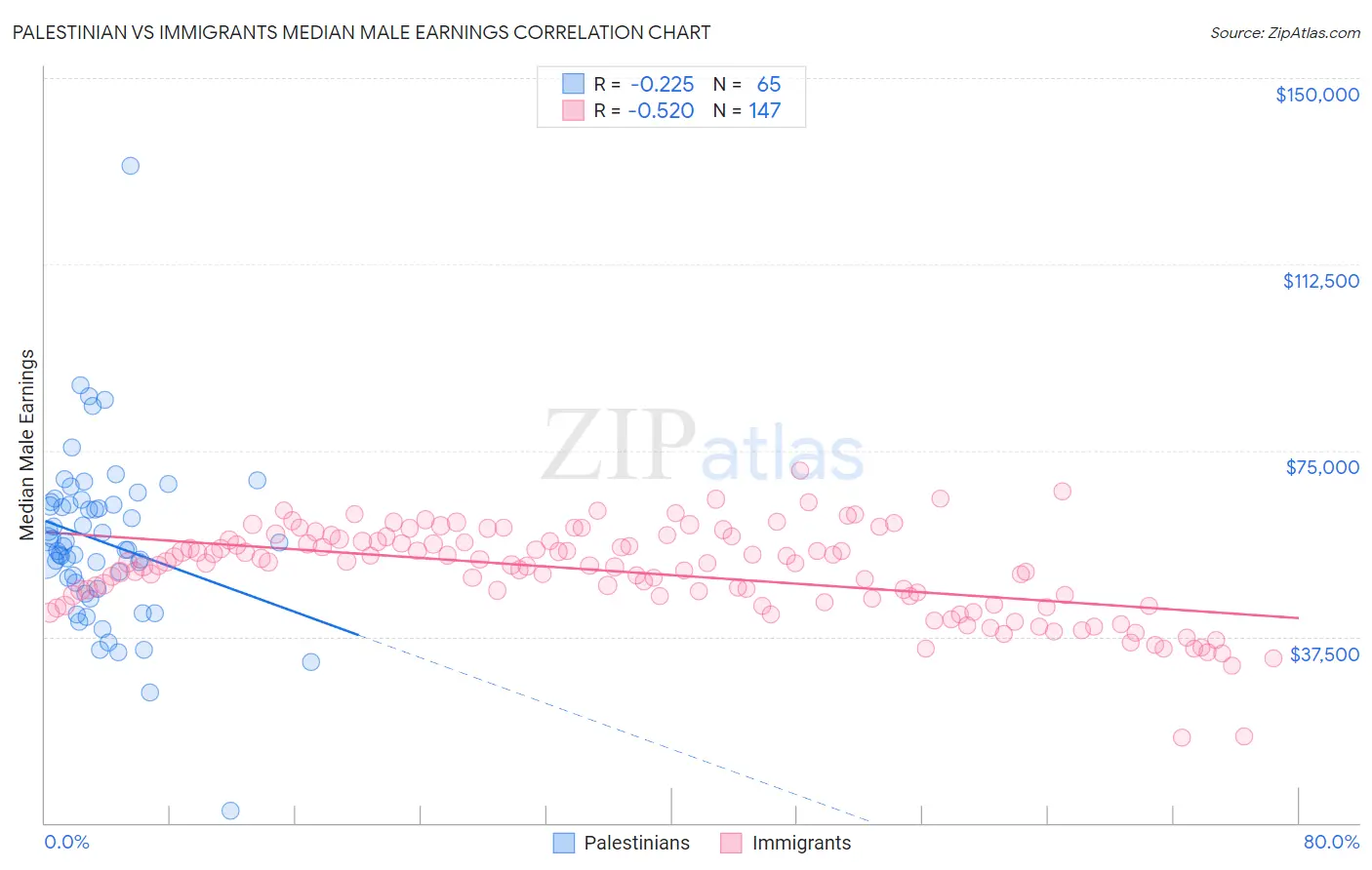 Palestinian vs Immigrants Median Male Earnings
