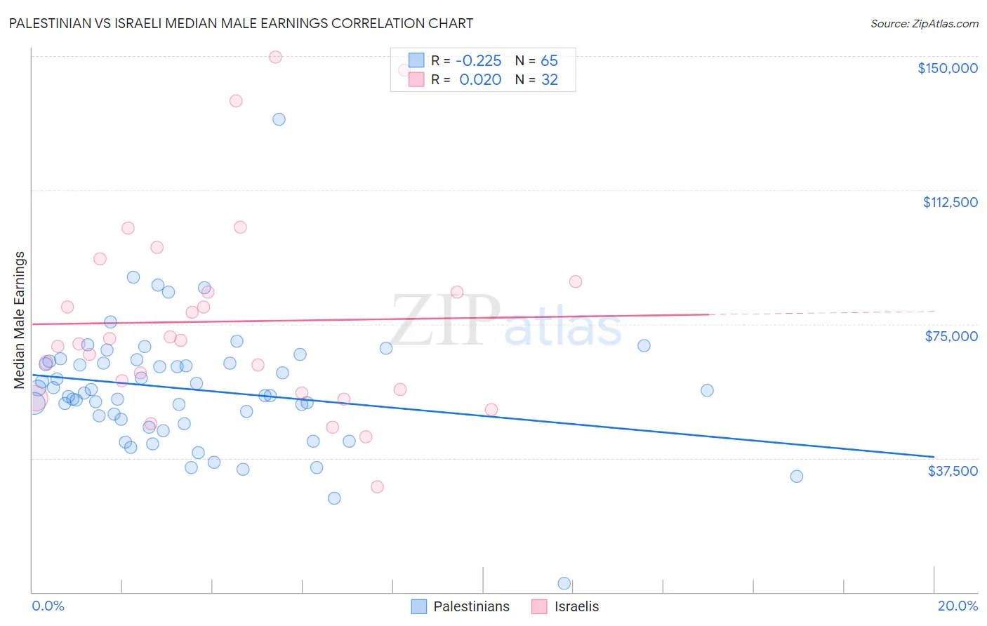 Palestinian vs Israeli Median Male Earnings
