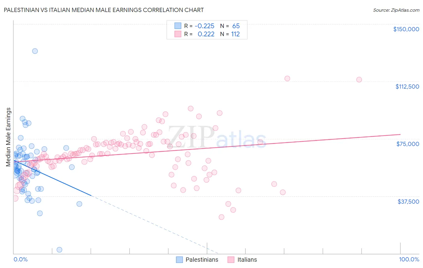 Palestinian vs Italian Median Male Earnings