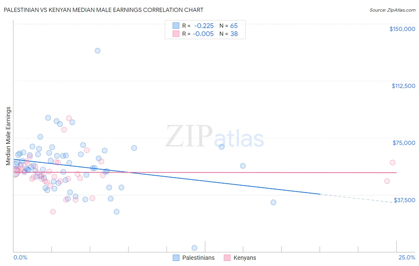 Palestinian vs Kenyan Median Male Earnings