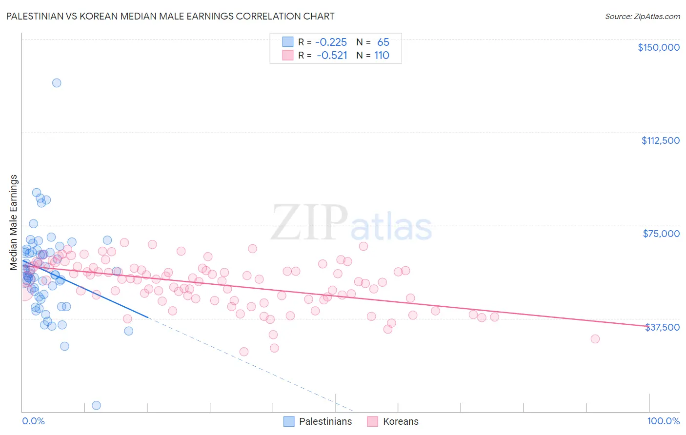 Palestinian vs Korean Median Male Earnings