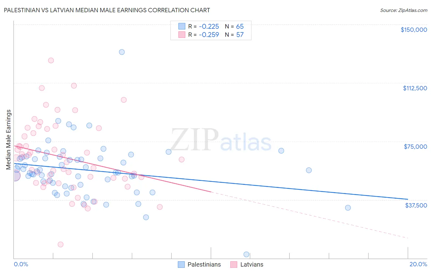 Palestinian vs Latvian Median Male Earnings