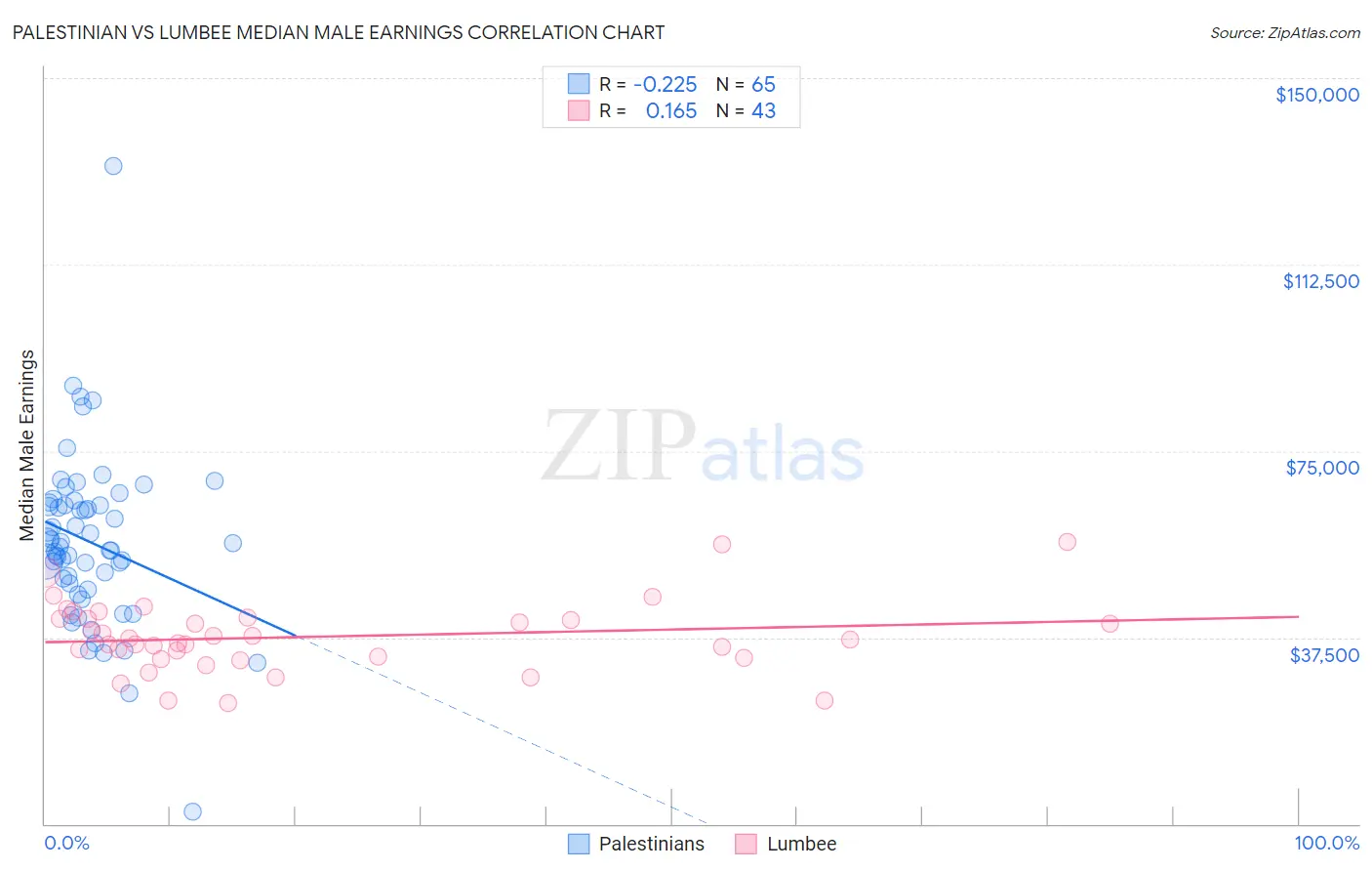 Palestinian vs Lumbee Median Male Earnings