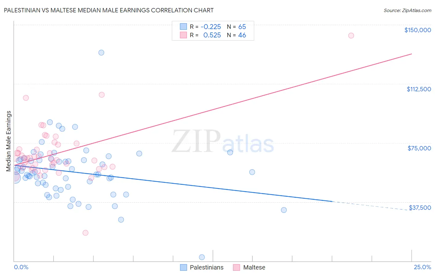 Palestinian vs Maltese Median Male Earnings