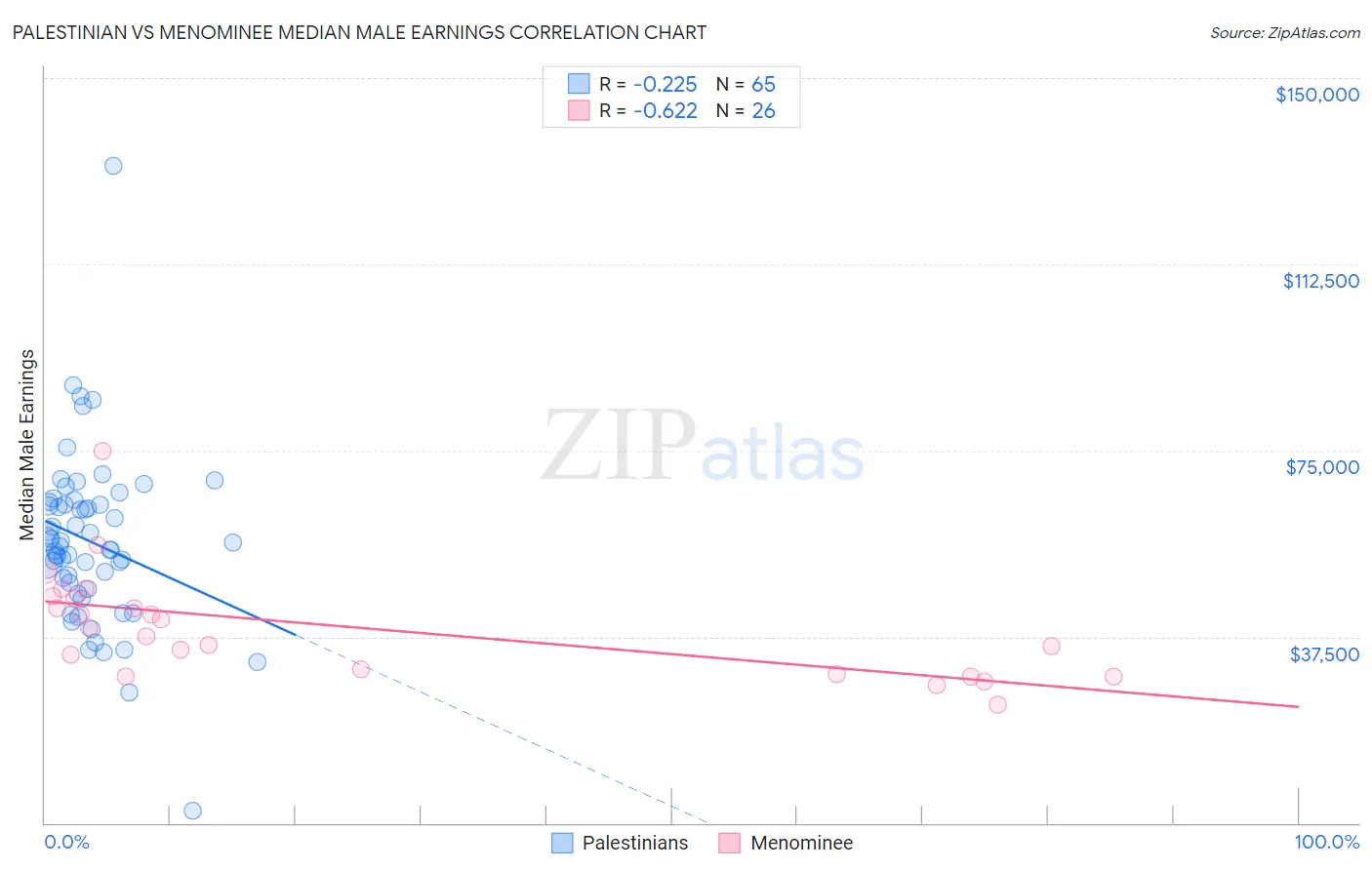 Palestinian vs Menominee Median Male Earnings