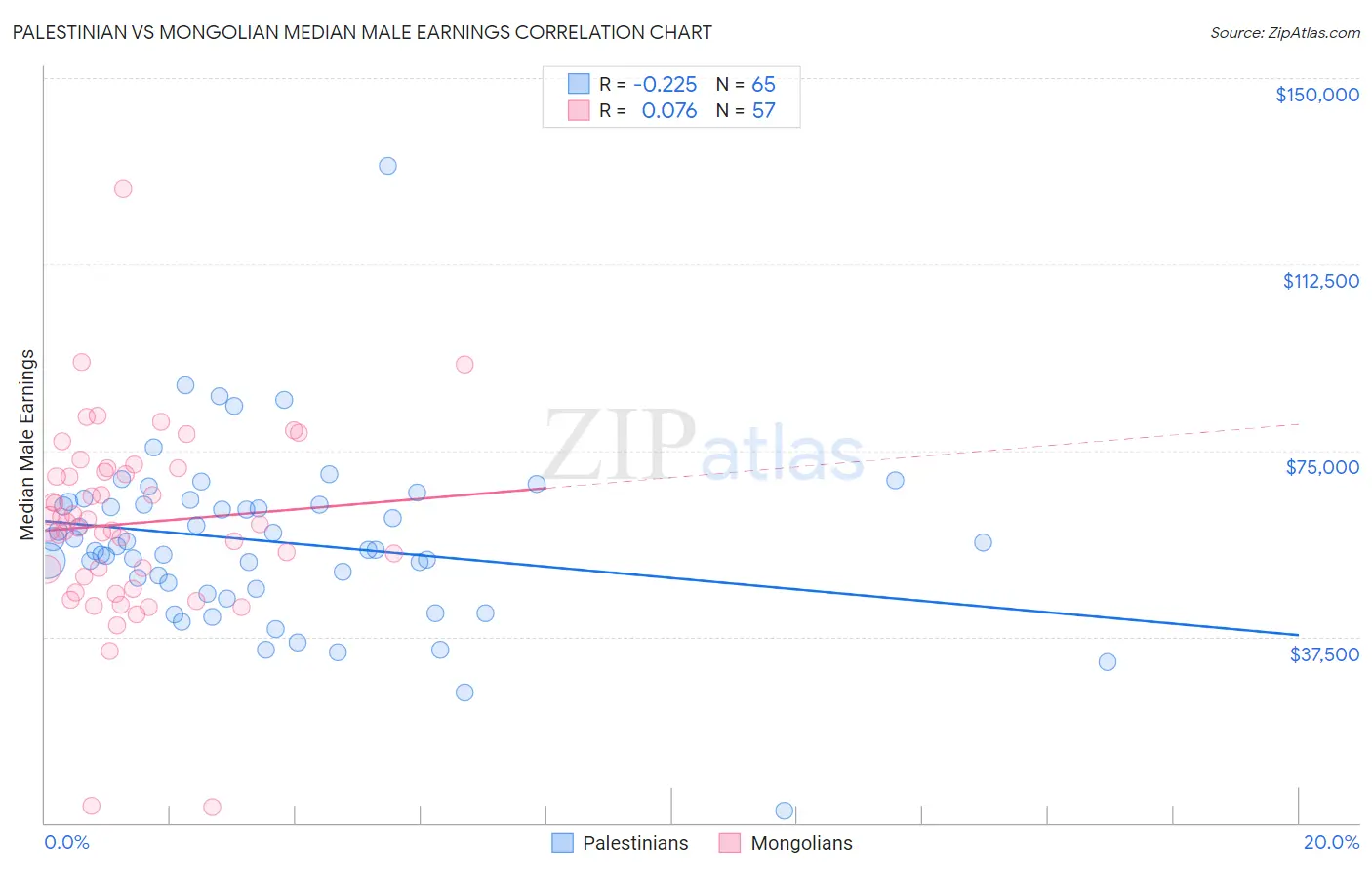 Palestinian vs Mongolian Median Male Earnings