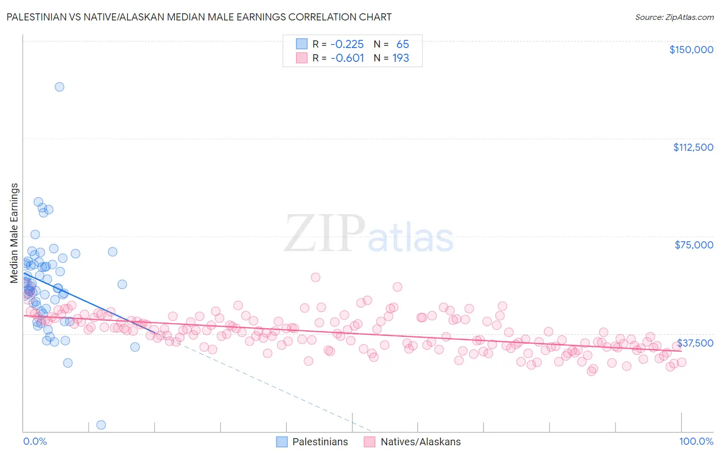 Palestinian vs Native/Alaskan Median Male Earnings