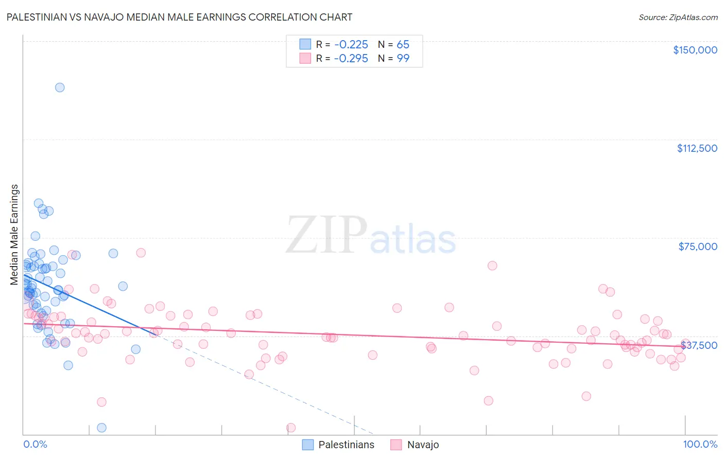 Palestinian vs Navajo Median Male Earnings