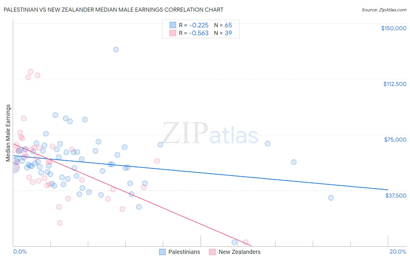 Palestinian vs New Zealander Median Male Earnings