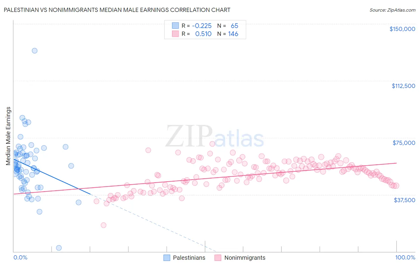 Palestinian vs Nonimmigrants Median Male Earnings