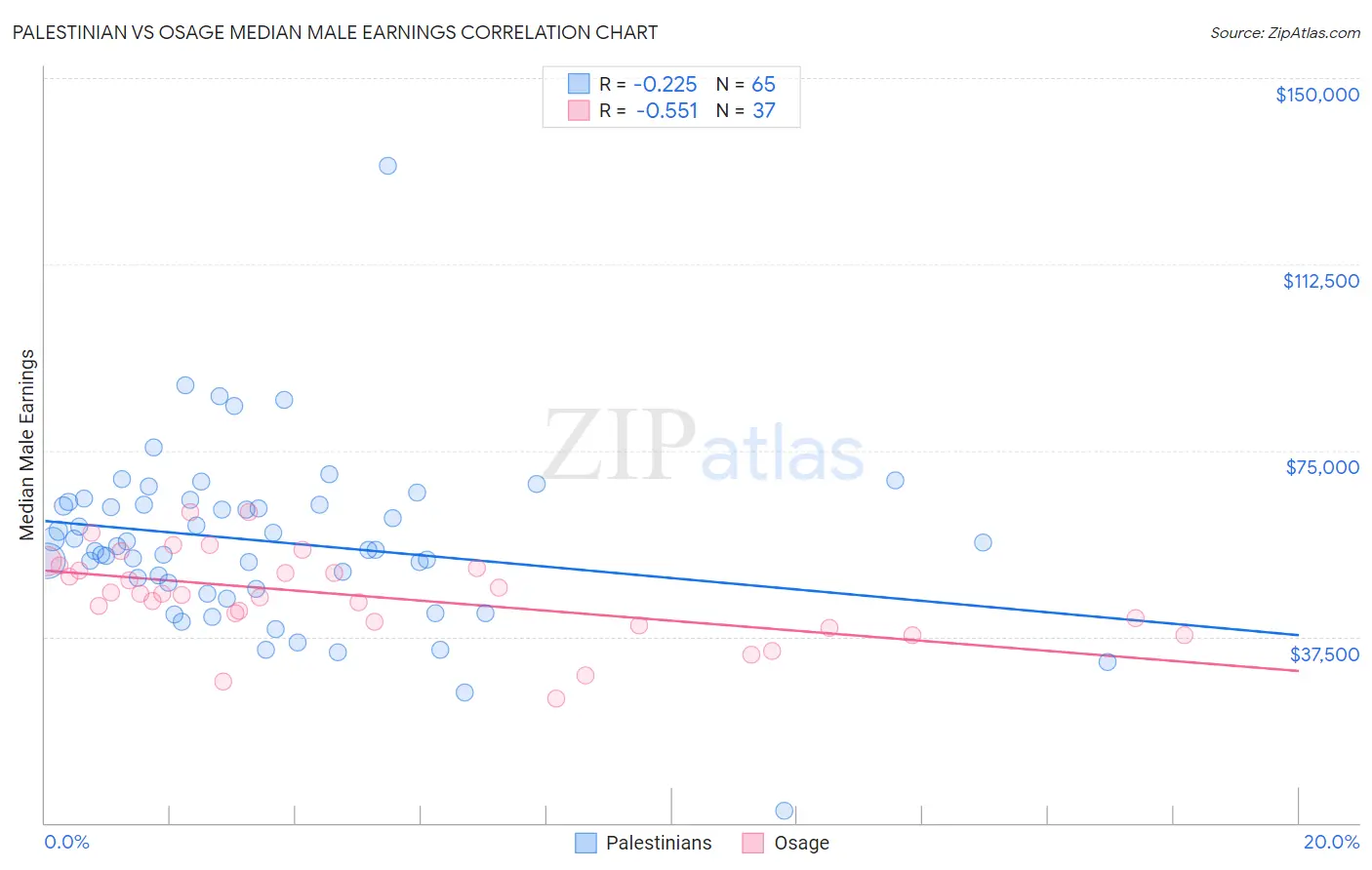 Palestinian vs Osage Median Male Earnings