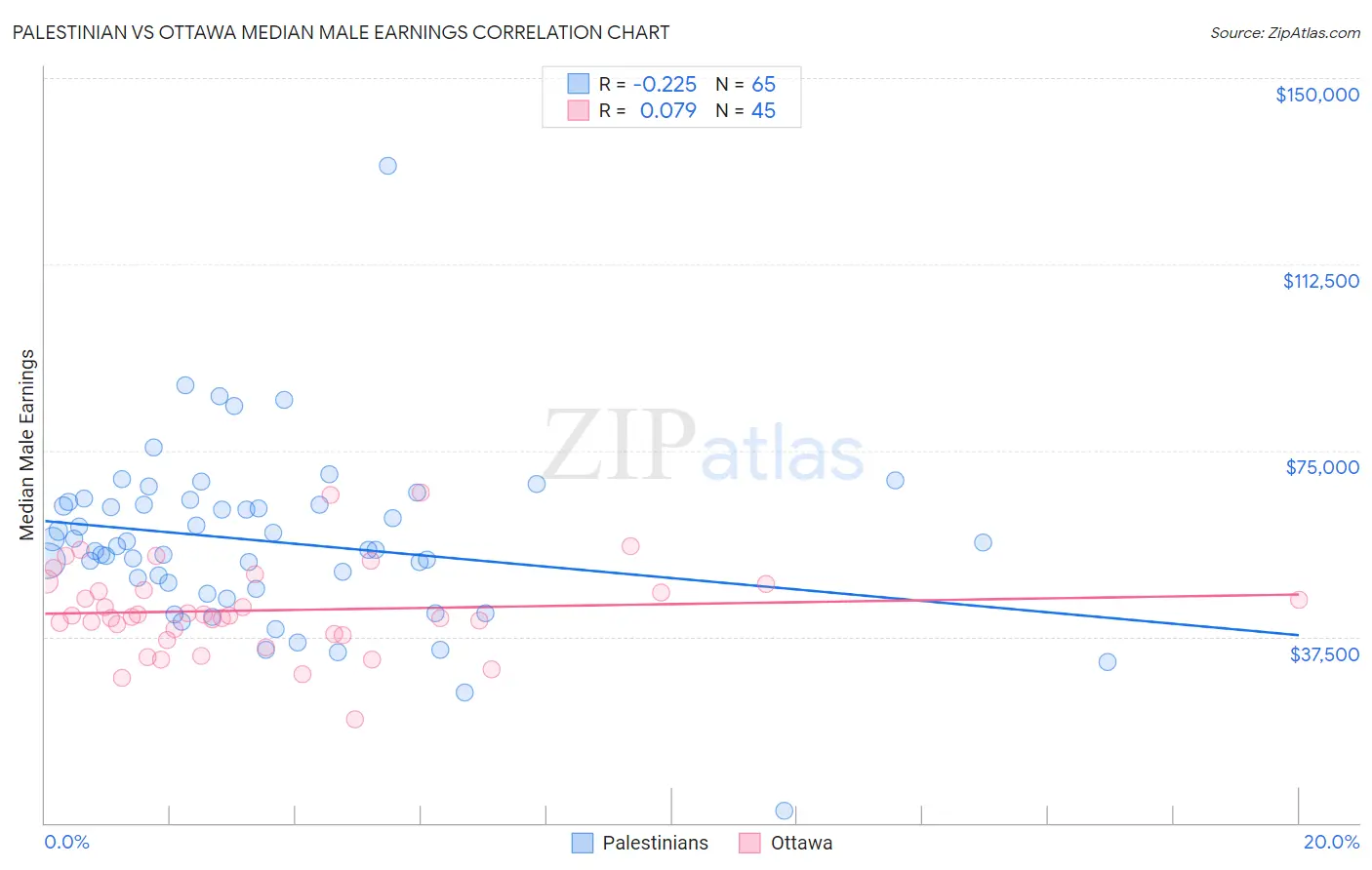 Palestinian vs Ottawa Median Male Earnings