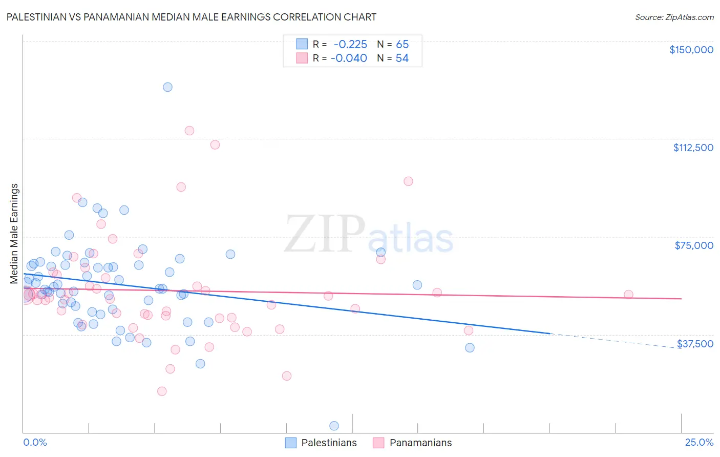 Palestinian vs Panamanian Median Male Earnings