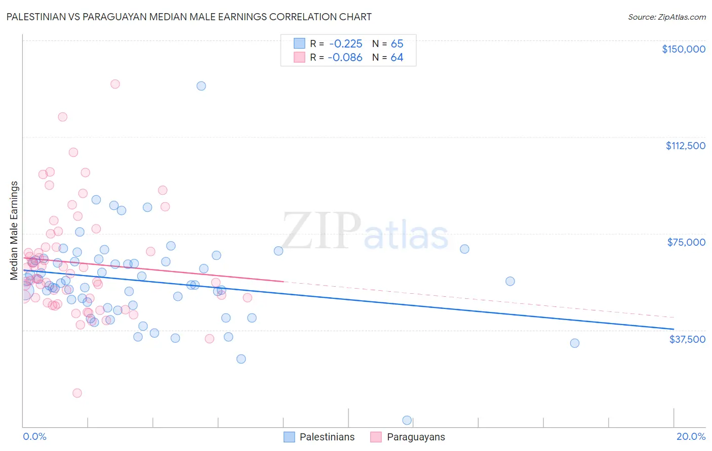 Palestinian vs Paraguayan Median Male Earnings