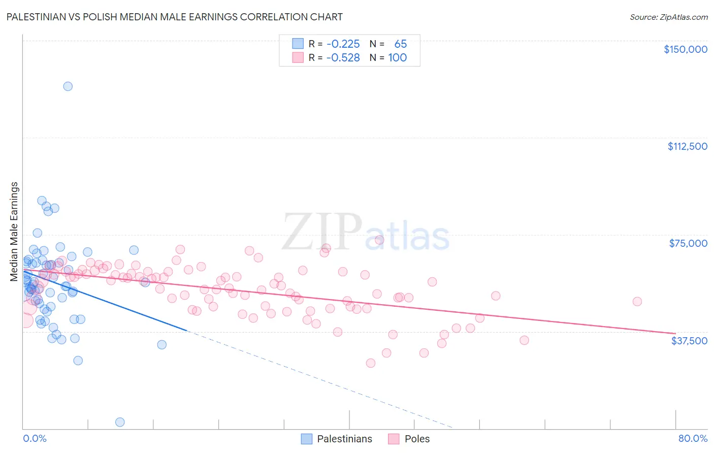 Palestinian vs Polish Median Male Earnings