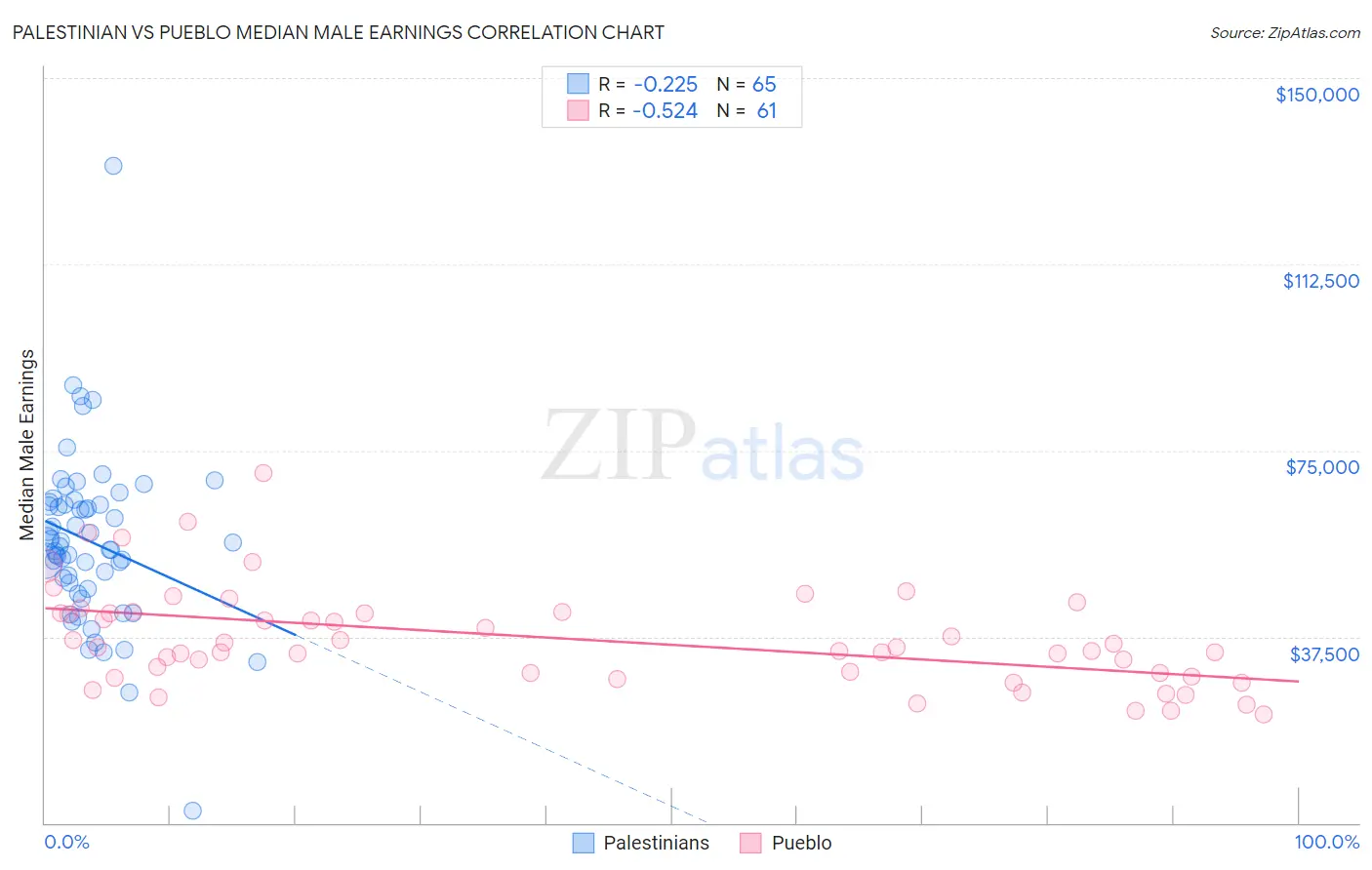 Palestinian vs Pueblo Median Male Earnings