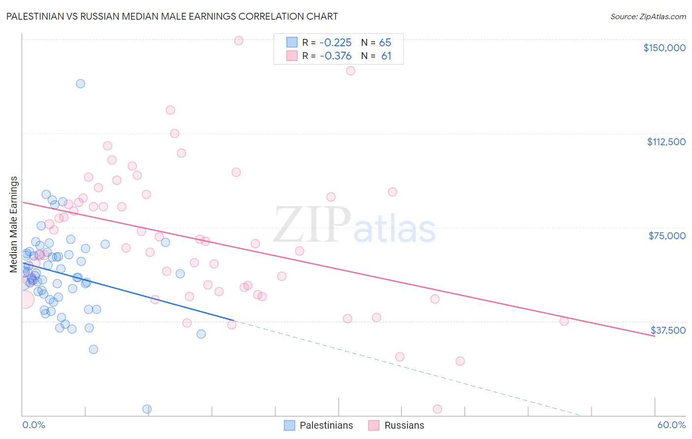 Palestinian vs Russian Median Male Earnings