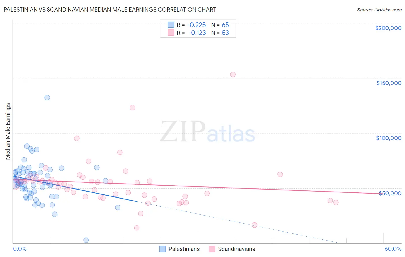 Palestinian vs Scandinavian Median Male Earnings