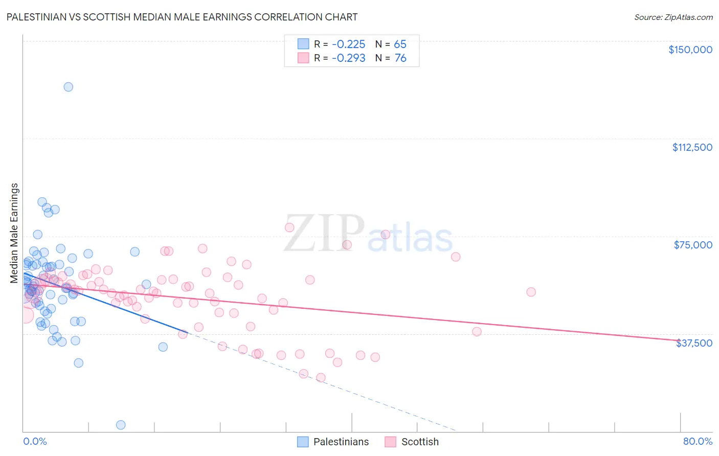 Palestinian vs Scottish Median Male Earnings