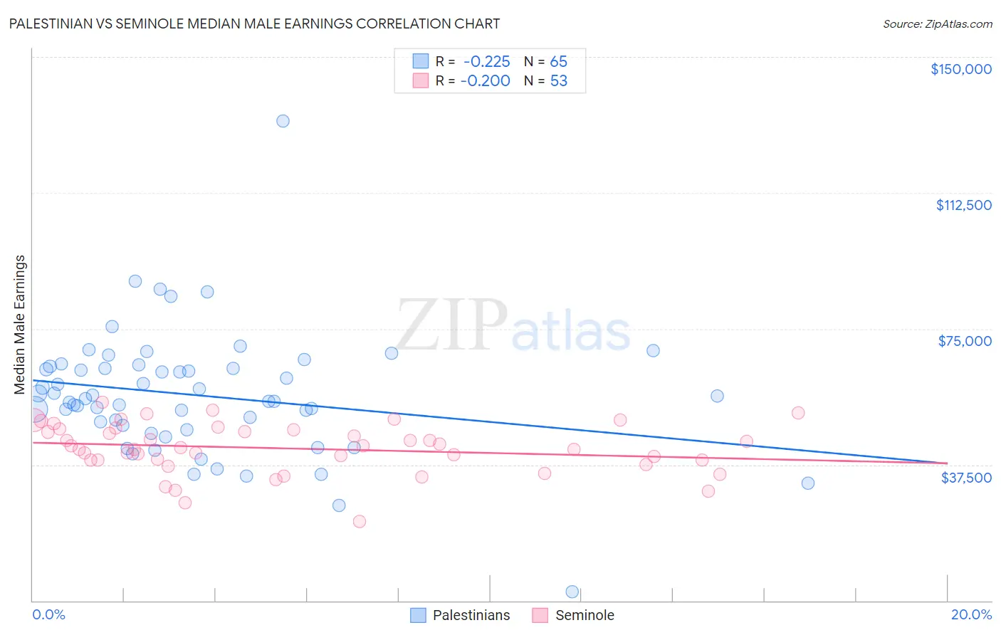 Palestinian vs Seminole Median Male Earnings