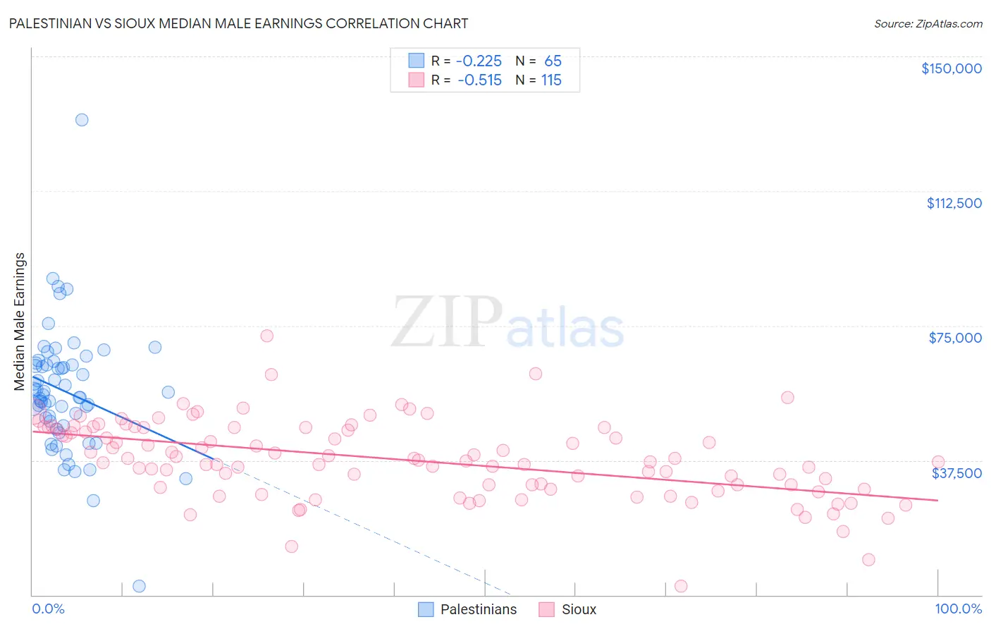 Palestinian vs Sioux Median Male Earnings