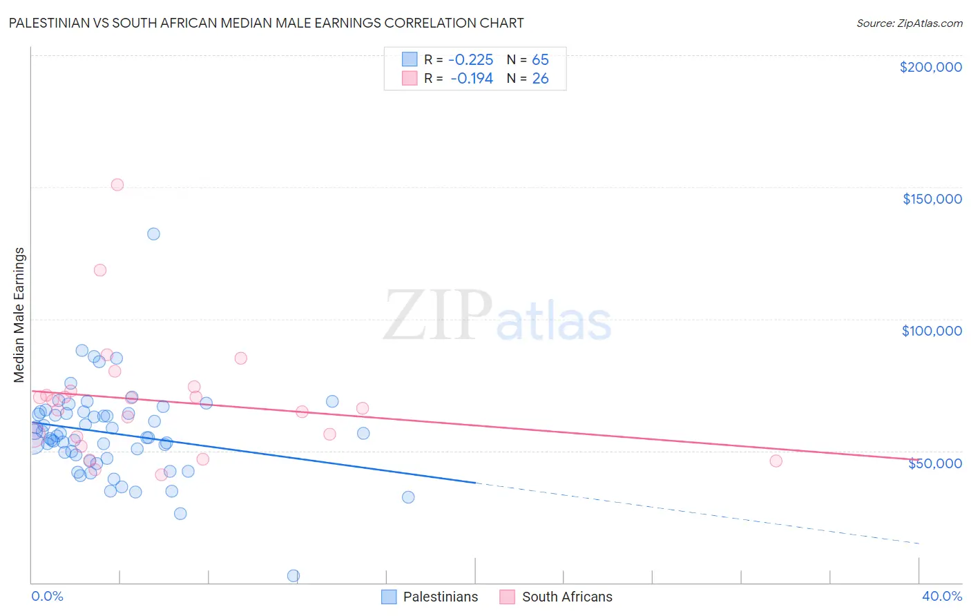 Palestinian vs South African Median Male Earnings