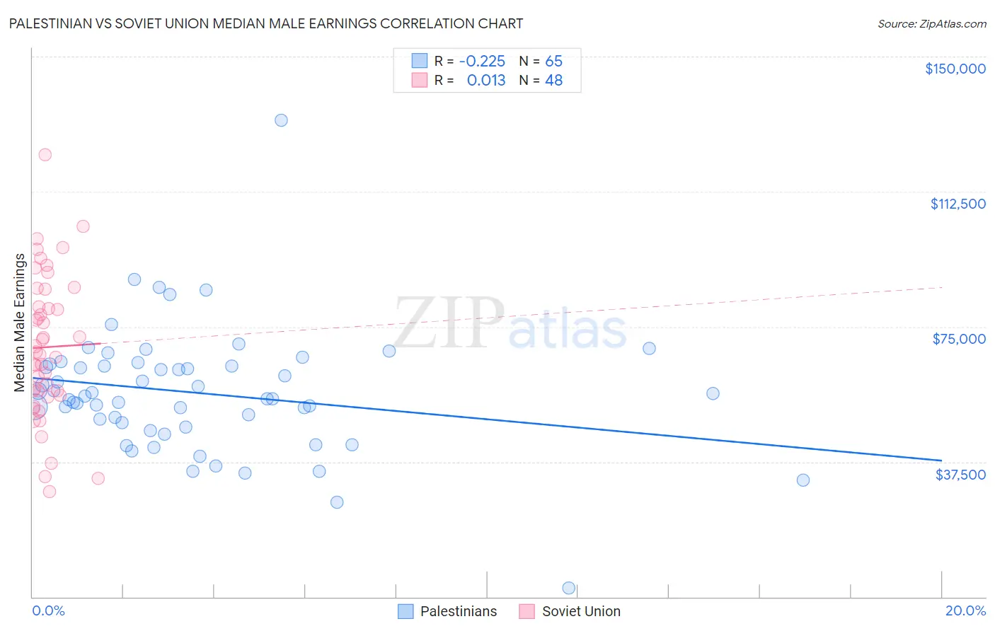 Palestinian vs Soviet Union Median Male Earnings