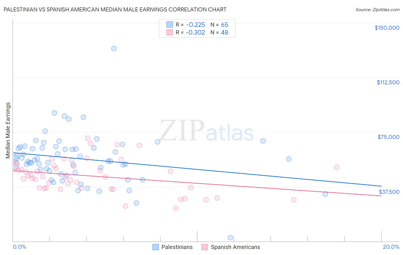 Palestinian vs Spanish American Median Male Earnings