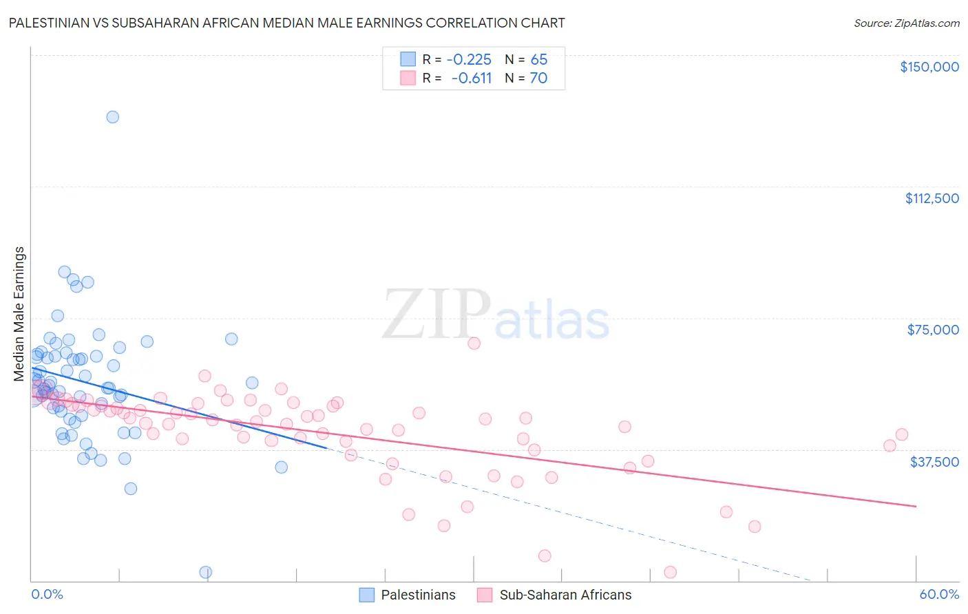 Palestinian vs Subsaharan African Median Male Earnings