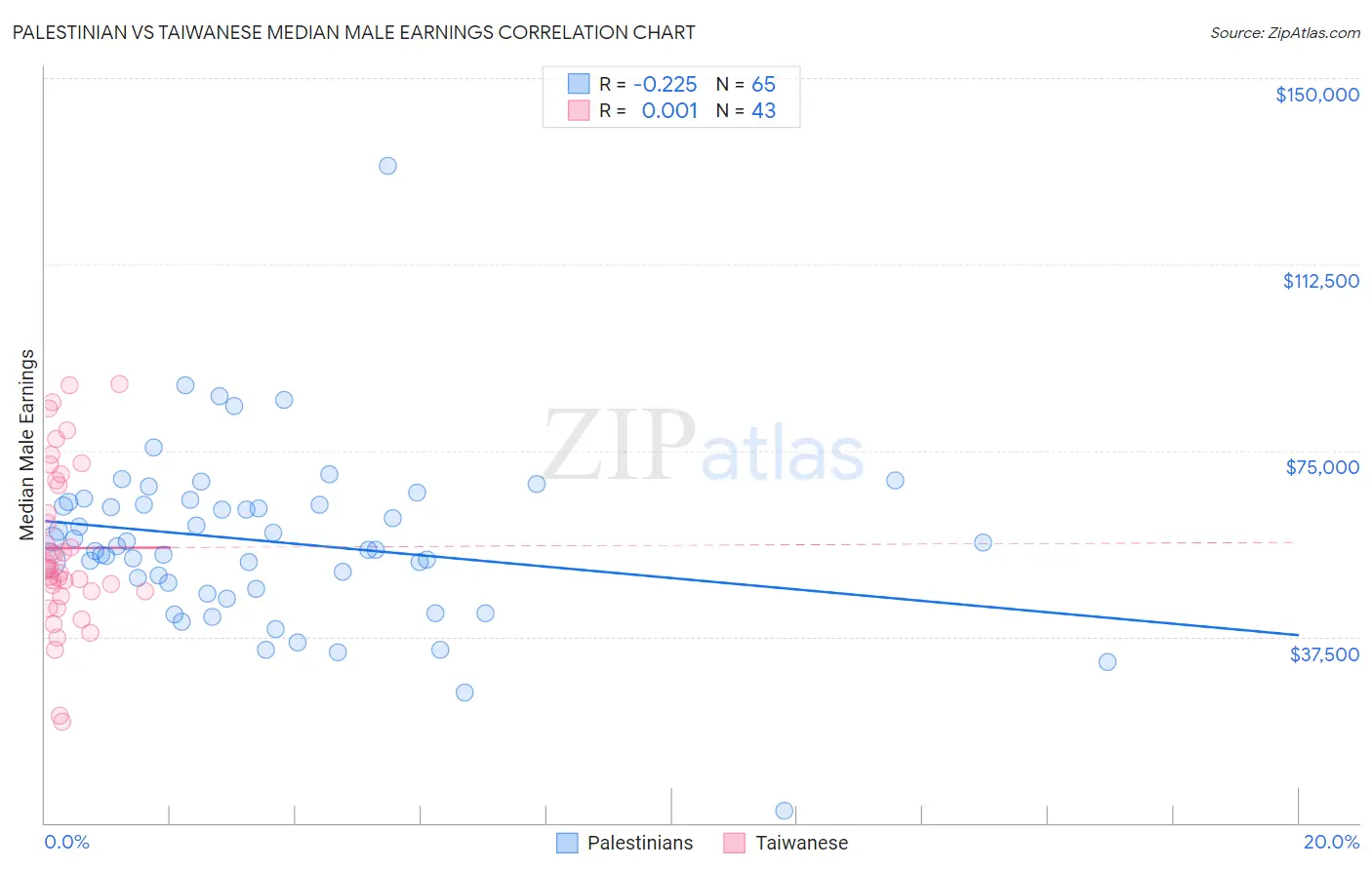 Palestinian vs Taiwanese Median Male Earnings