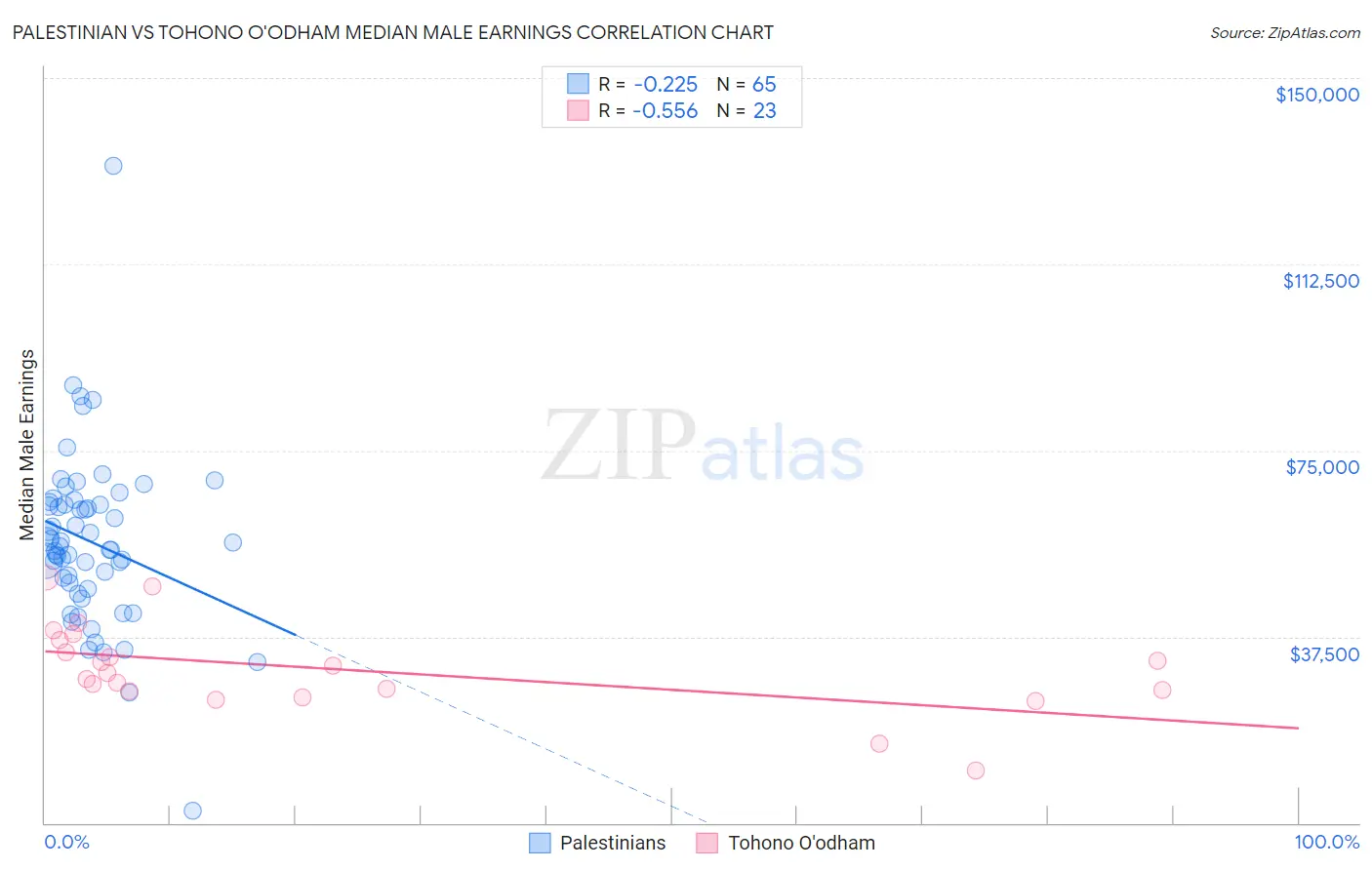 Palestinian vs Tohono O'odham Median Male Earnings