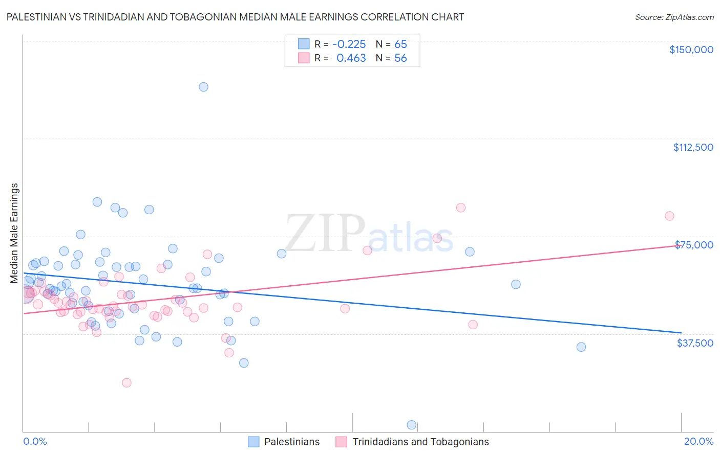 Palestinian vs Trinidadian and Tobagonian Median Male Earnings