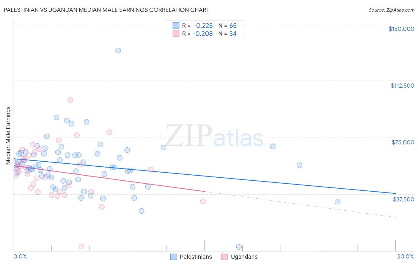 Palestinian vs Ugandan Median Male Earnings