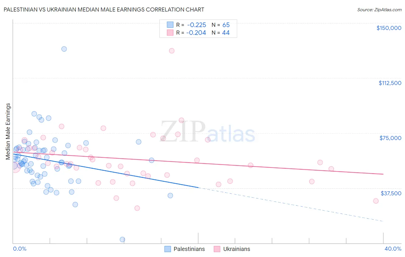 Palestinian vs Ukrainian Median Male Earnings