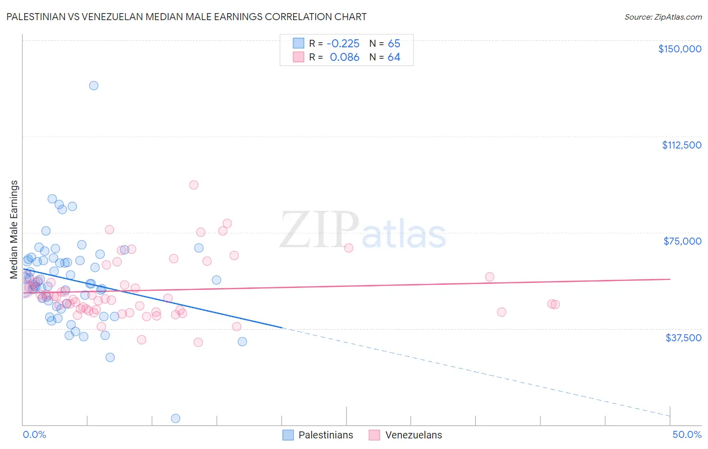 Palestinian vs Venezuelan Median Male Earnings