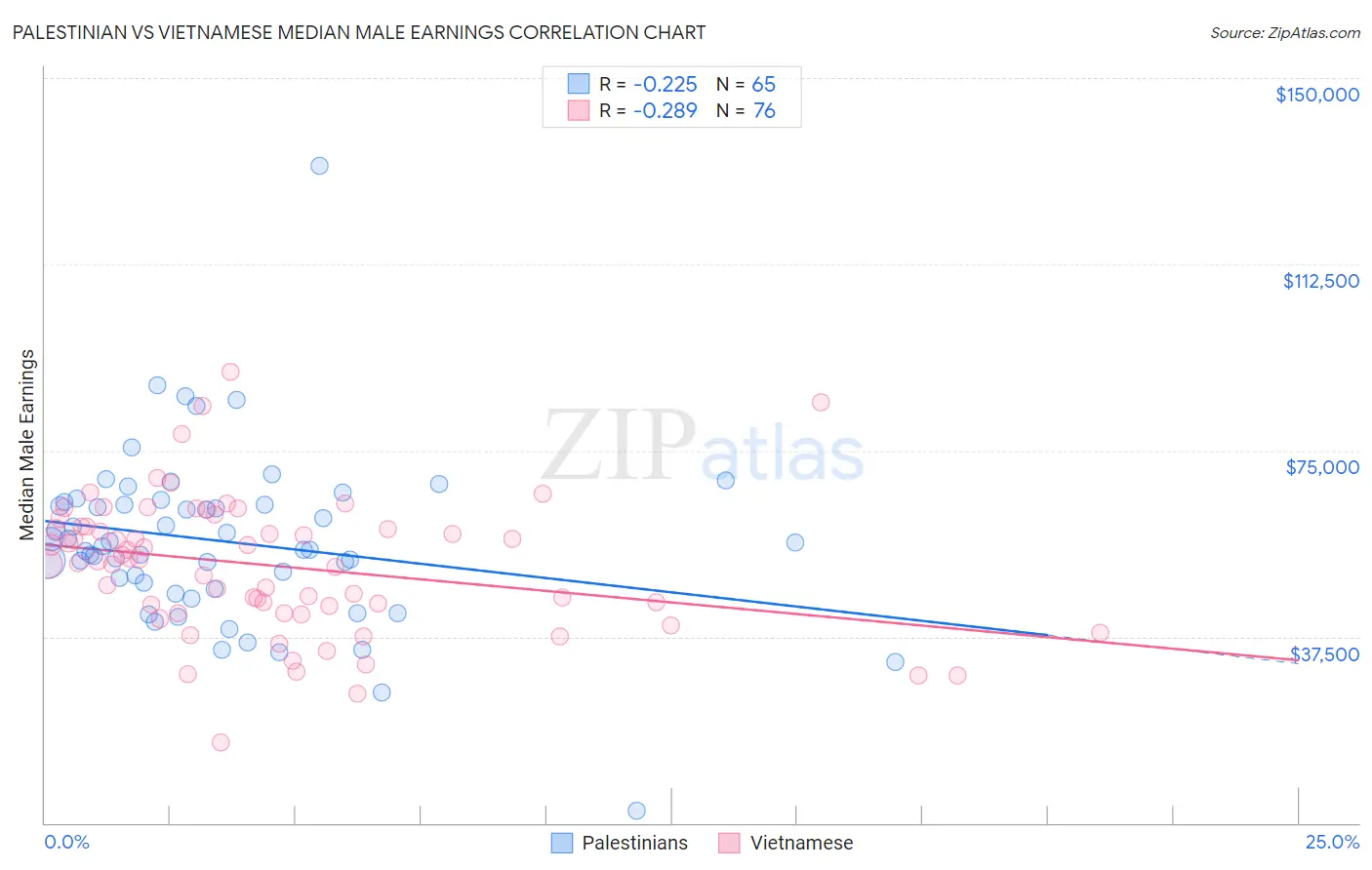 Palestinian vs Vietnamese Median Male Earnings