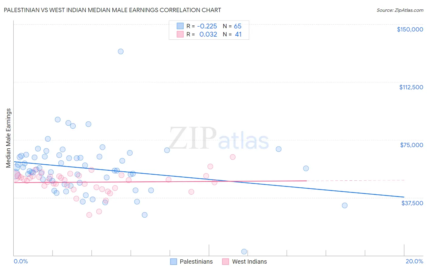 Palestinian vs West Indian Median Male Earnings
