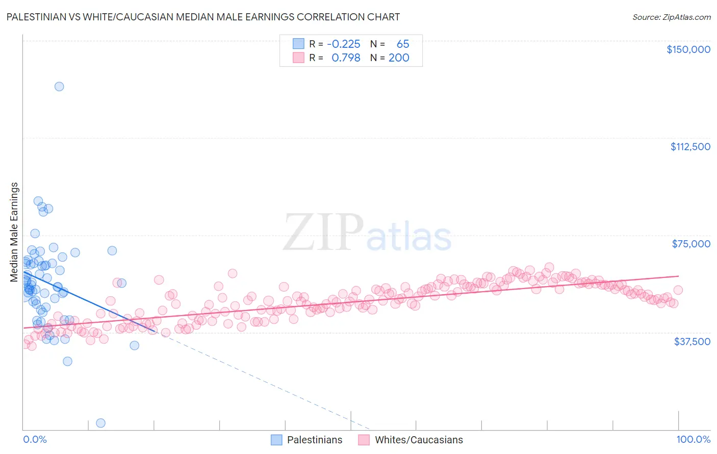 Palestinian vs White/Caucasian Median Male Earnings